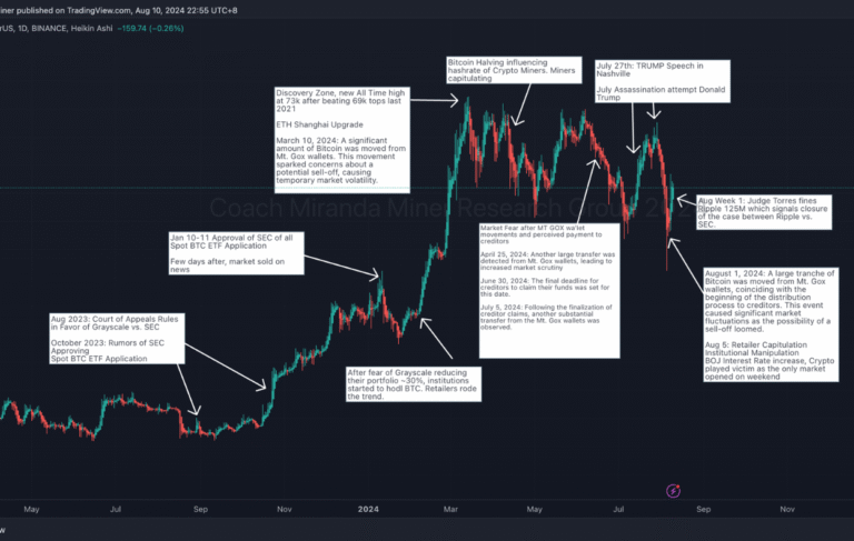 The Rise and Fall of Bitcoin: A Journey Through Market Movements